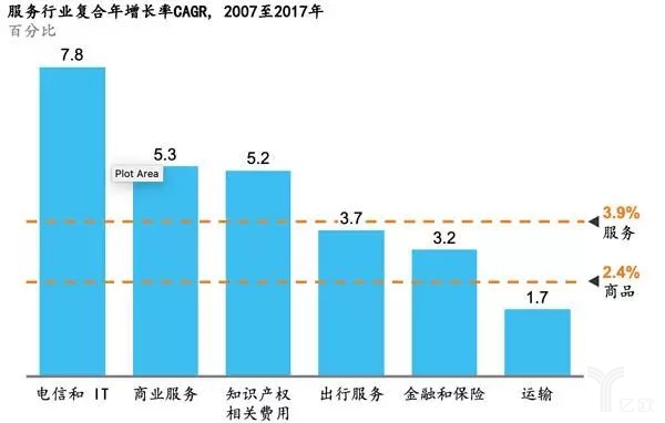 服務行業復合年增長率CAGR,2007年至2017年 服務行業復合年增長率CAGR,2007年至2017年