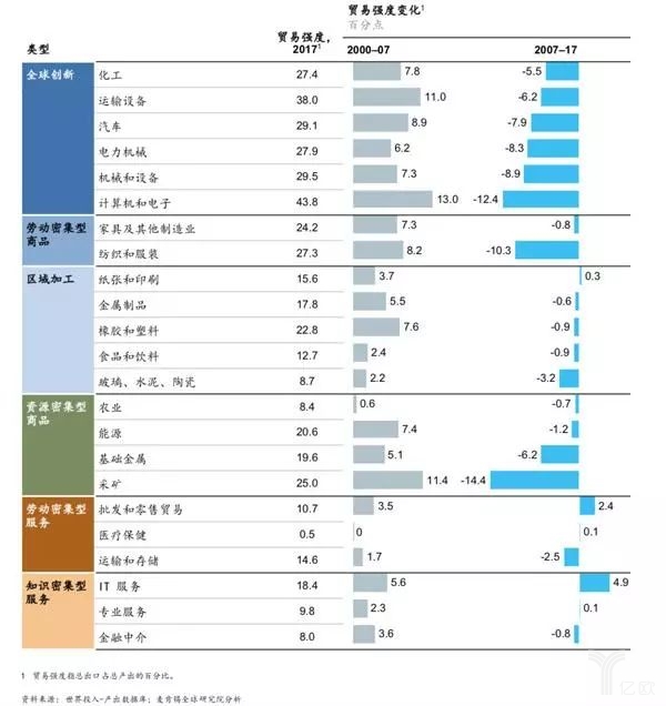 貿易強度變化 貿易強度變化