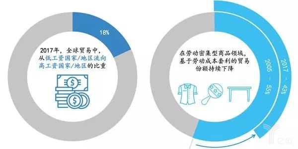 勞動成本套利型貿易逐年減少 勞動成本套利型貿易逐年減少