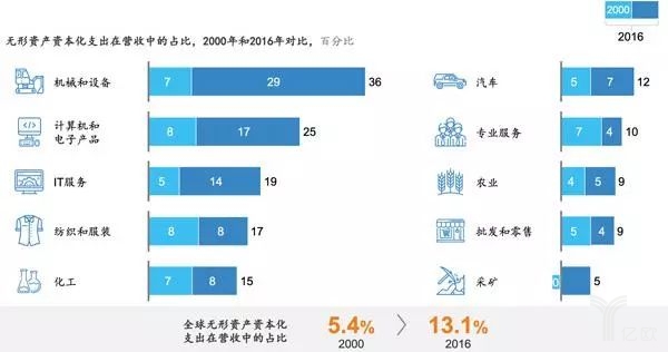 無形資產資本化支出在營收中的占比,2000年和2016年對比 無形資產資本化支出在營收中的占比,2000年和2016年對比