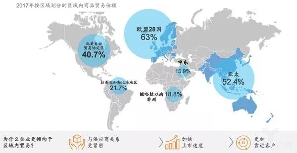 2017年按區域劃分的區域內商品貿易份額 2017年按區域劃分的區域內商品貿易份額