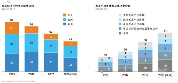 發達/發展中經濟體的全球消費份額 發達/發展中經濟體的全球消費份額
