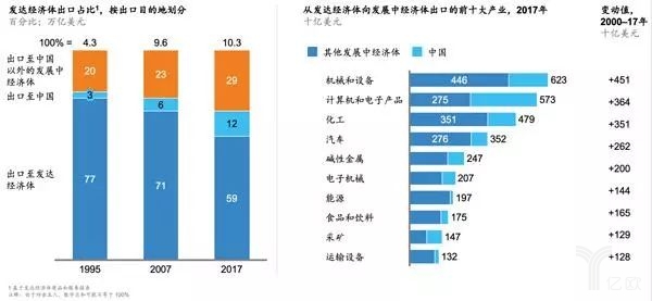 發達經濟體出口概況 發達經濟體出口概況