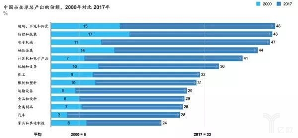 中國占全球總產出的份額,2000年對比2017年 中國占全球總產出的份額,2000年對比2017年