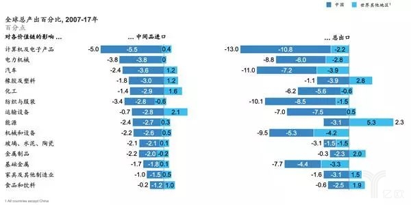 全球總產出百分比,2007年至2017年 全球總產出百分比,2007年至2017年