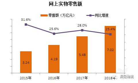 網(wǎng)上實(shí)物零售額 網(wǎng)上實(shí)物零售額