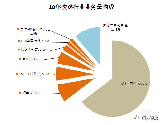 18年快遞行業(yè)業(yè)務(wù)量構(gòu)成 18年快遞行業(yè)業(yè)務(wù)量構(gòu)成