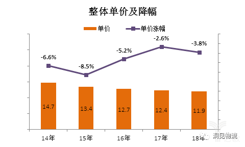 整體單價(jià)及降幅 整體單價(jià)及降幅