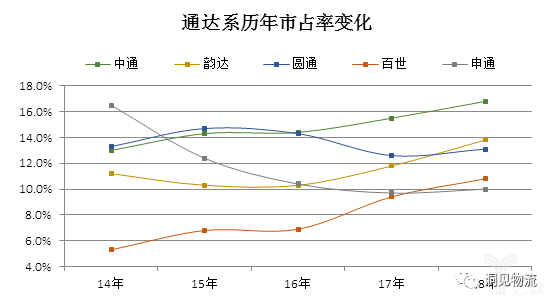 通達(dá)系歷年市占率變化 通達(dá)系歷年市占率變化