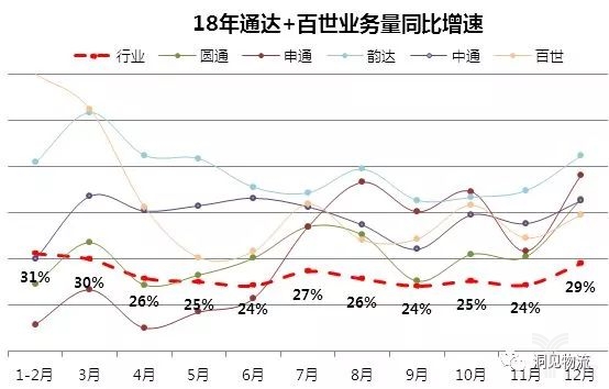 18年通達(dá)+百世業(yè)務(wù)量同比增速 18年通達(dá)+百世業(yè)務(wù)量同比增速