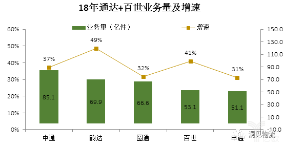 18年通達(dá)+百世業(yè)務(wù)量及增速 18年通達(dá)+百世業(yè)務(wù)量及增速