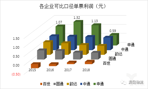 各企業(yè)可比口徑單票利潤(rùn) 各企業(yè)可比口徑單票利潤(rùn)