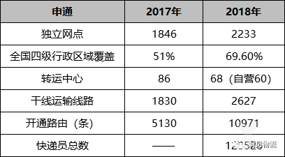 申通業(yè)績(jī) 申通業(yè)績(jī)