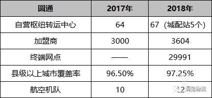 圓通業(yè)績(jī) 圓通業(yè)績(jī)